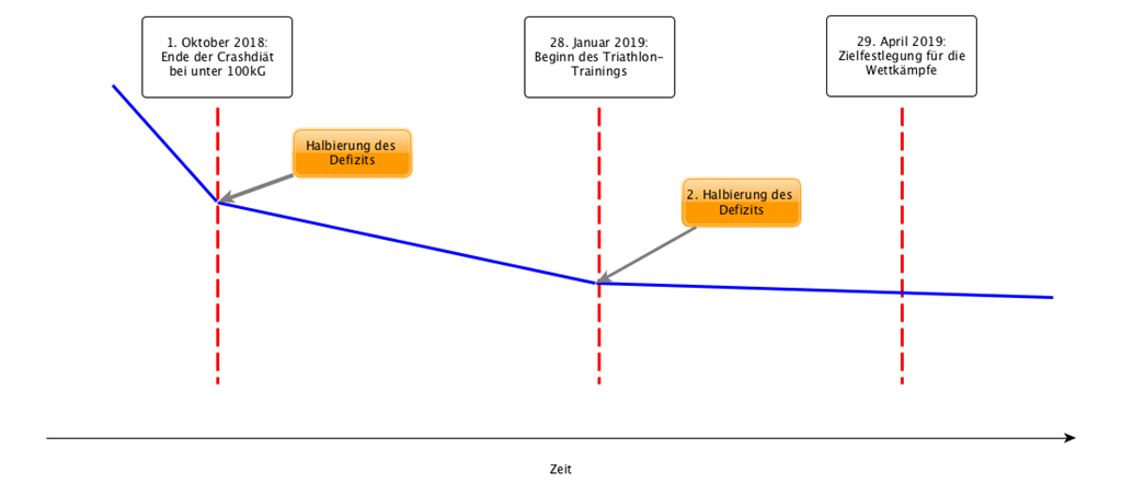 Diätplan Diätplan
